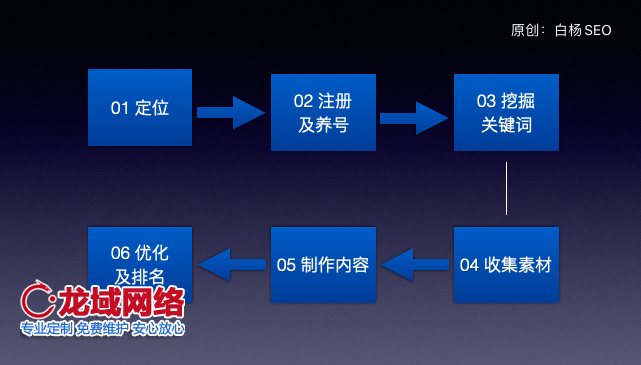 新知达人, 白杨SEO：5000+字拆解如何从0-1做好知乎排名【干货】